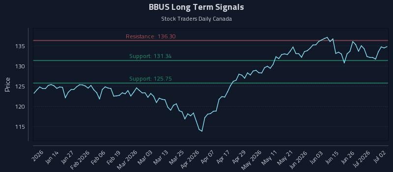 BBUS Long Term Analysis for July 2 2026 BBUS Long Term Analysis for July 2 2026