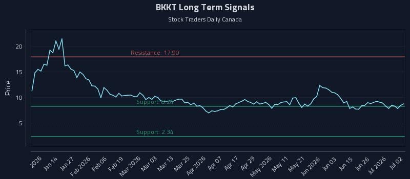 BKKT Long Term Analysis for July 2 2026 BKKT Long Term Analysis for July 2 2026