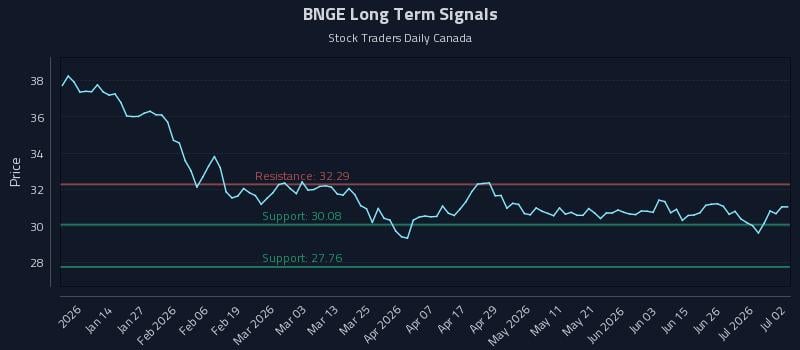 BNGE Long Term Analysis for July 2 2026 BNGE Long Term Analysis for July 2 2026