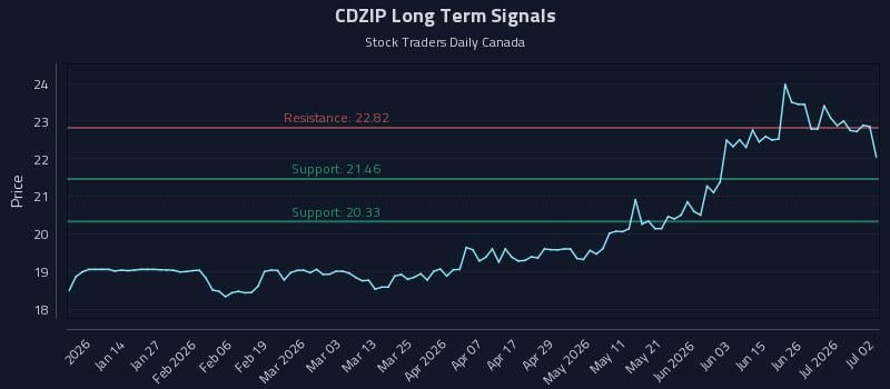 CDZIP Long Term Analysis for July 2 2026 CDZIP Long Term Analysis for July 2 2026