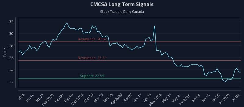 CMCSA Long Term Analysis for July 2 2026