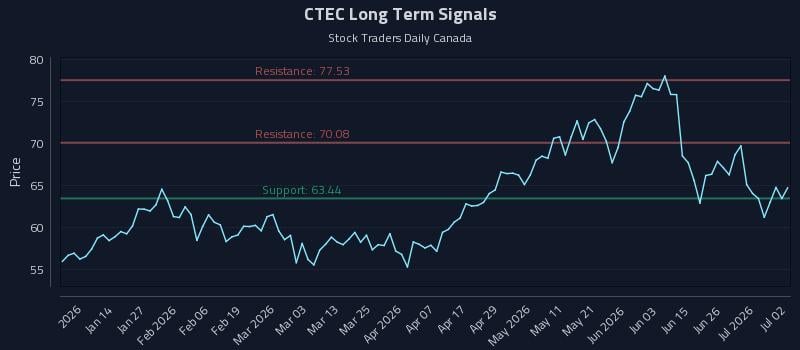 CTEC Long Term Analysis for July 2 2026