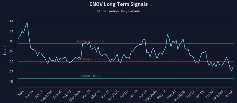ENOV Long Term Analysis for July 2 2026