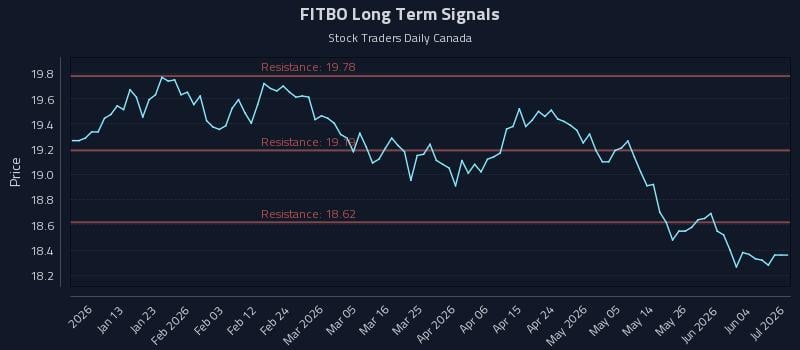 FITBO Long Term Analysis for July 2 2026
