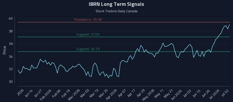 IBRN Long Term Analysis for July 2 2026