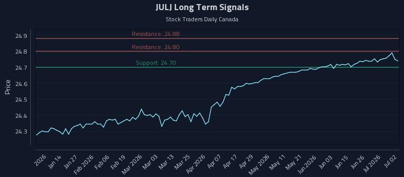 JULJ Long Term Analysis for July 2 2026