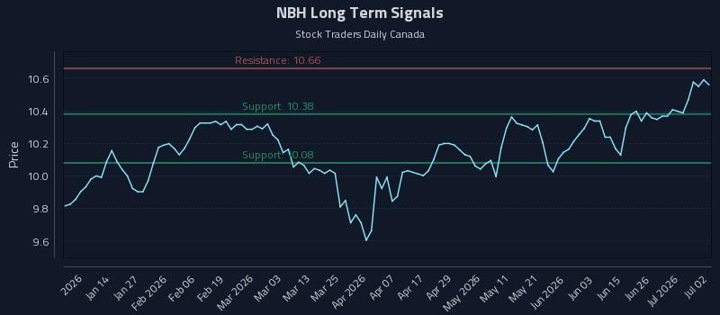 NBH Long Term Analysis for July 2 2026