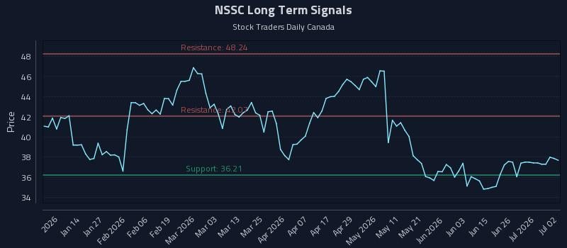 NSSC Long Term Analysis for July 2 2026