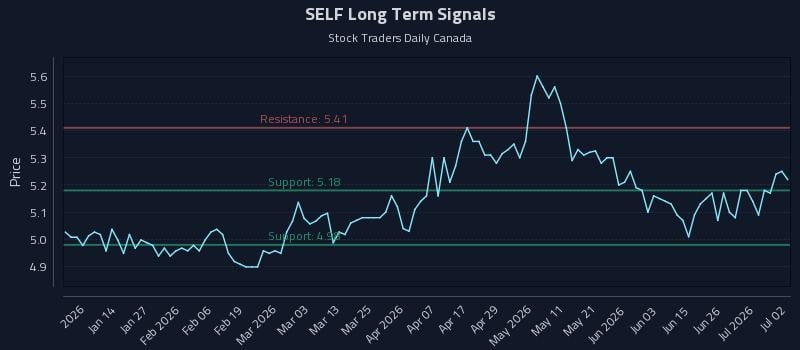 SELF Long Term Analysis for July 2 2026
