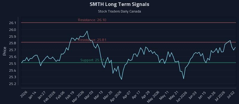 SMTH Long Term Analysis for July 2 2026
