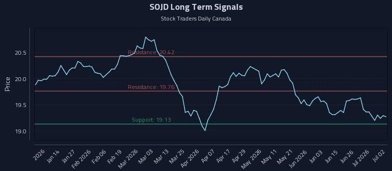 SOJD Long Term Analysis for July 2 2026