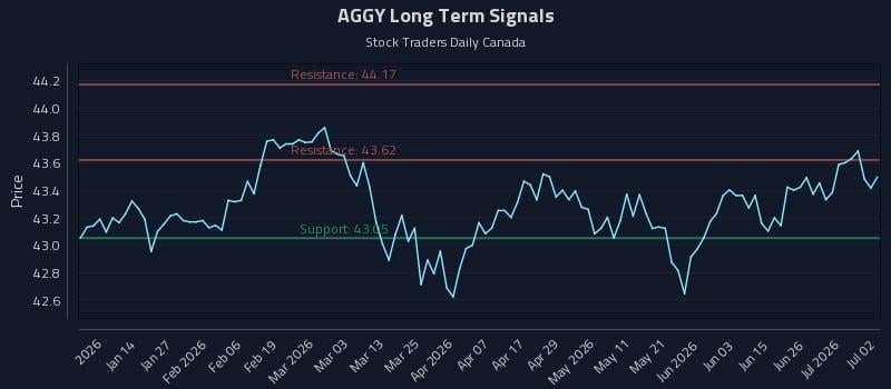 AGGY Long Term Analysis for July 2 2026