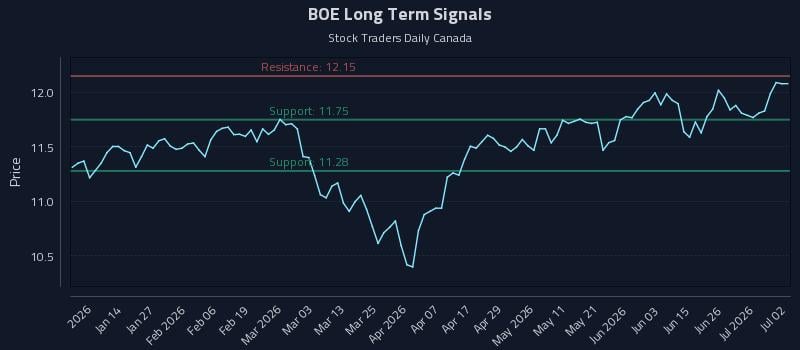 BOE Long Term Analysis for July 2 2026