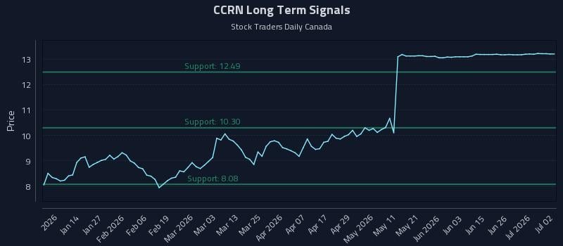 CCRN Long Term Analysis for July 2 2026