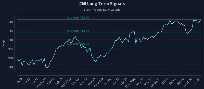 CNI Long Term Analysis for July 2 2026 CNI Long Term Analysis for July 2 2026