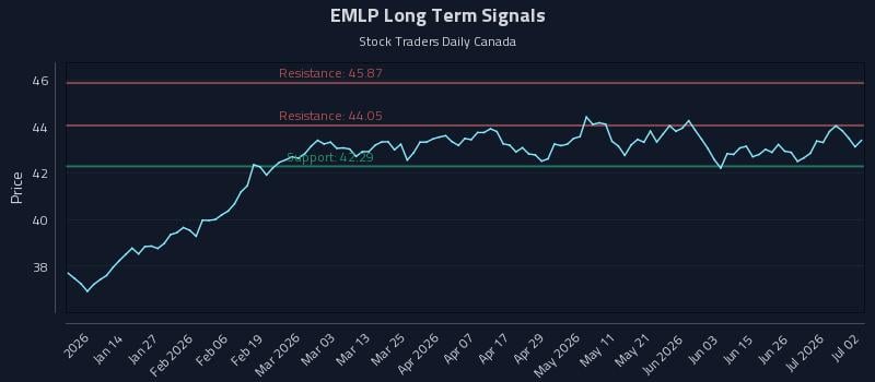 EMLP Long Term Analysis for July 2 2026