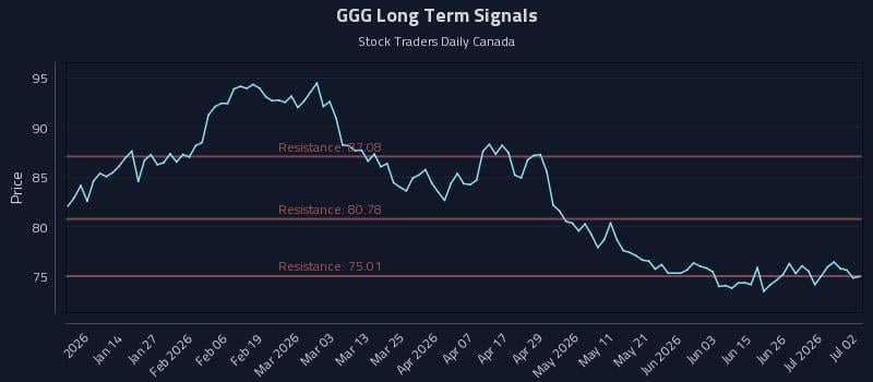 GGG Long Term Analysis for July 2 2026