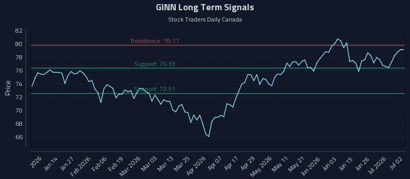 GINN Long Term Analysis for July 2 2026