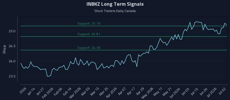 INBKZ Long Term Analysis for July 2 2026