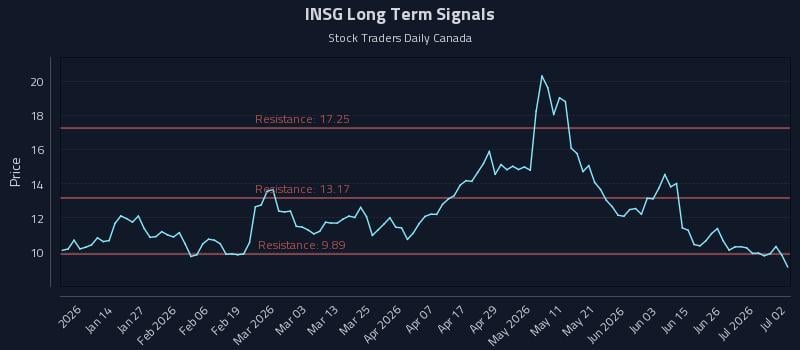 INSG Long Term Analysis for July 2 2026 INSG Long Term Analysis for July 2 2026