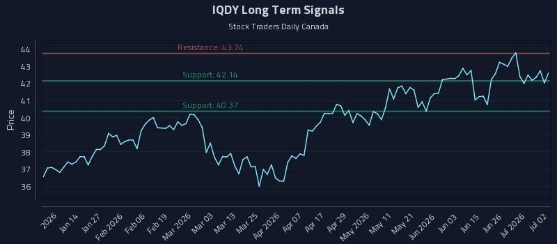 IQDY Long Term Analysis for July 2 2026