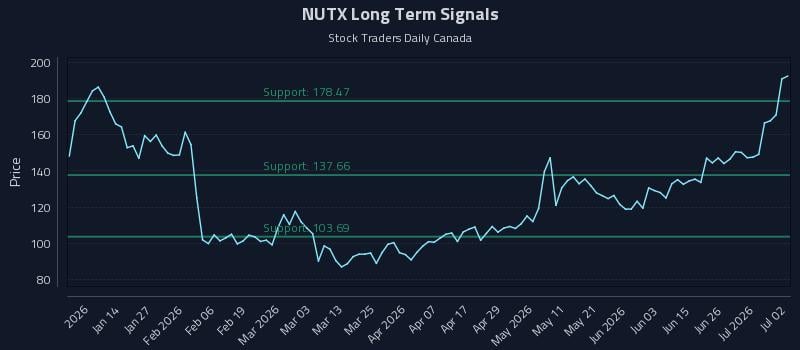 NUTX Long Term Analysis for July 2 2026 NUTX Long Term Analysis for July 2 2026