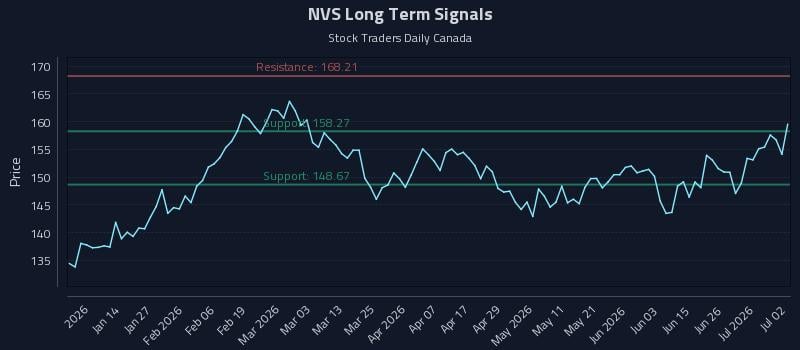 NVS Long Term Analysis for July 2 2026 NVS Long Term Analysis for July 2 2026
