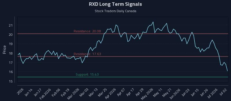 RXD Long Term Analysis for July 2 2026