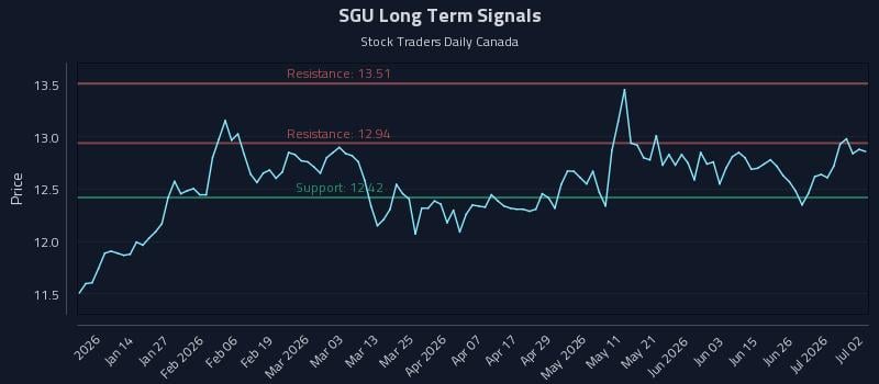 SGU Long Term Analysis for July 2 2026