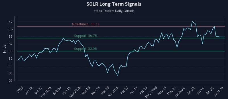 SOLR Long Term Analysis for July 2 2026 SOLR Long Term Analysis for July 2 2026