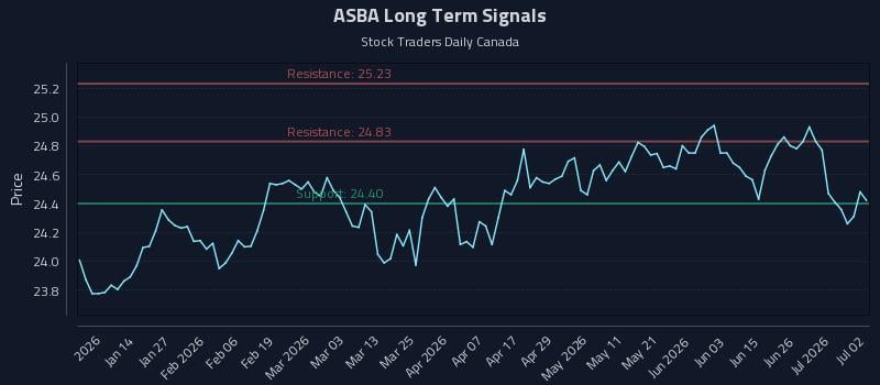 ASBA Long Term Analysis for July 2 2026