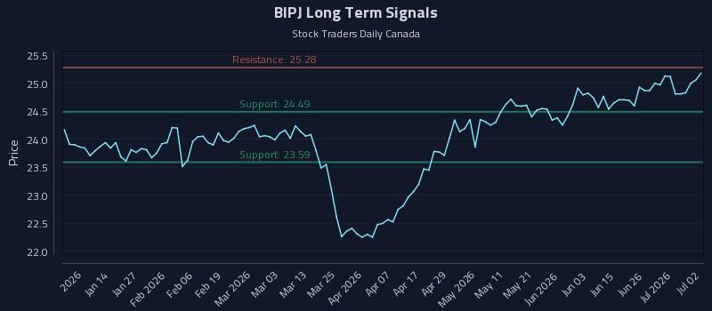 BIPJ Long Term Analysis for July 2 2026