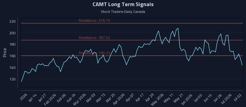CAMT Long Term Analysis for July 2 2026 CAMT Long Term Analysis for July 2 2026