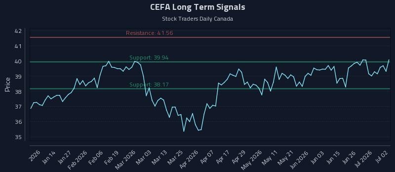 CEFA Long Term Analysis for July 2 2026
