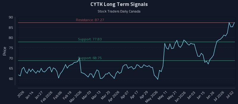 CYTK
