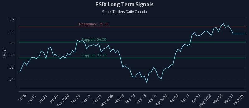 ESIX Long Term Analysis for July 2 2026 ESIX Long Term Analysis for July 2 2026