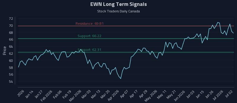 EWN Long Term Analysis for July 2 2026