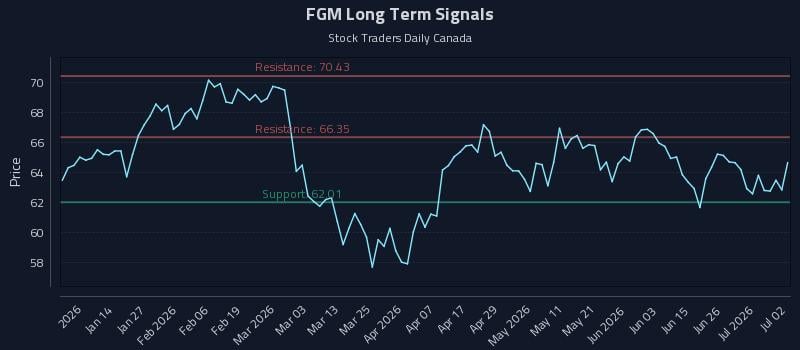 FGM Long Term Analysis for July 2 2026