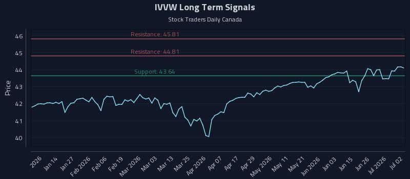 IVVW Long Term Analysis for July 2 2026