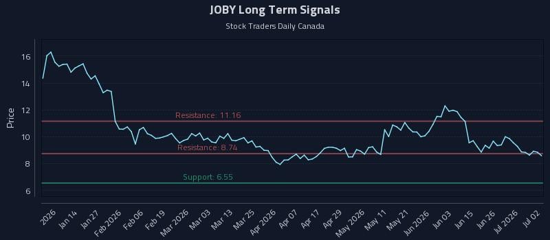 JOBY Long Term Analysis for July 2 2026