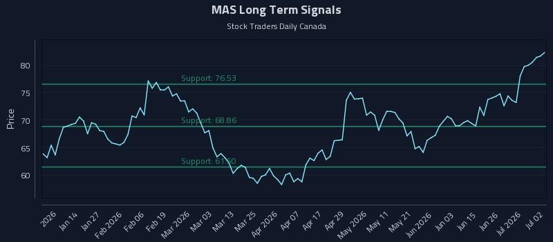MAS Long Term Analysis for July 2 2026