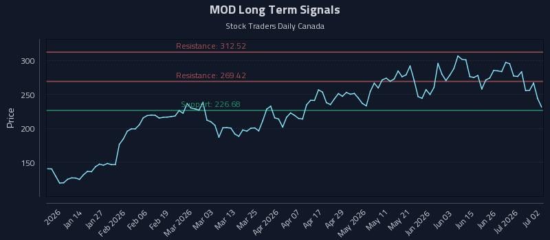 MOD Long Term Analysis for July 2 2026 MOD Long Term Analysis for July 2 2026