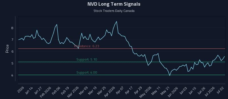NVD Long Term Analysis for July 2 2026
