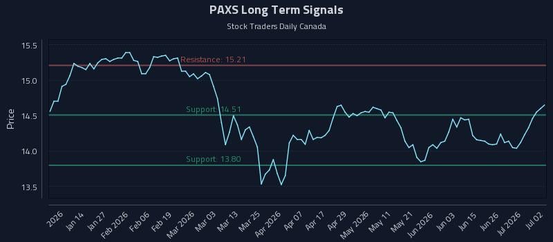 PAXS Long Term Analysis for July 2 2026 PAXS Long Term Analysis for July 2 2026