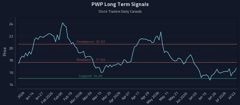 PWP Long Term Analysis for July 2 2026