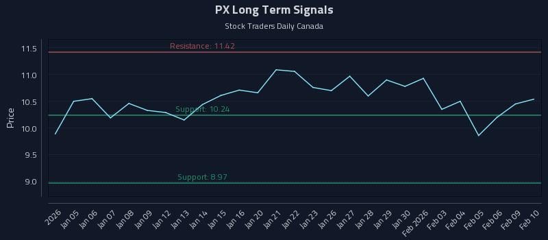 PX Long Term Analysis for July 2 2026