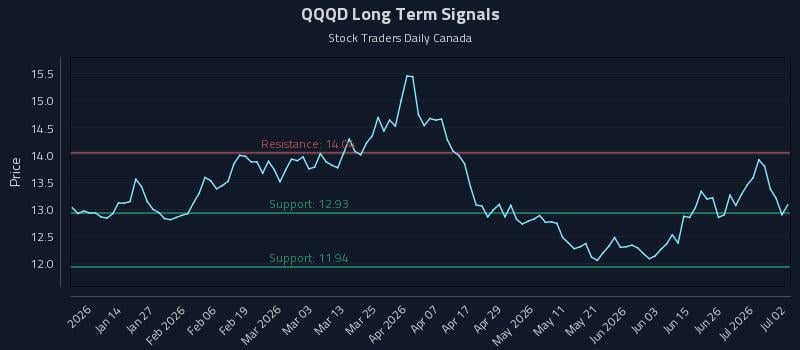 QQQD Long Term Analysis for July 2 2026 QQQD Long Term Analysis for July 2 2026