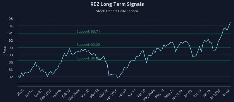 REZ Long Term Analysis for July 2 2026 REZ Long Term Analysis for July 2 2026