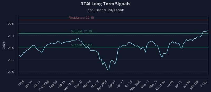 RTAI Long Term Analysis for July 2 2026