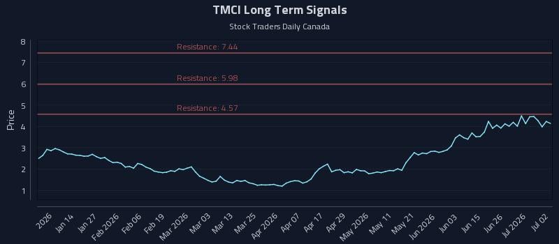 TMCI Long Term Analysis for July 2 2026